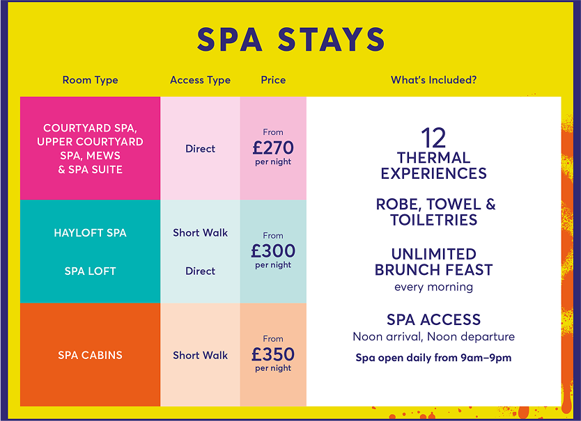 Spa Stays Breakdown